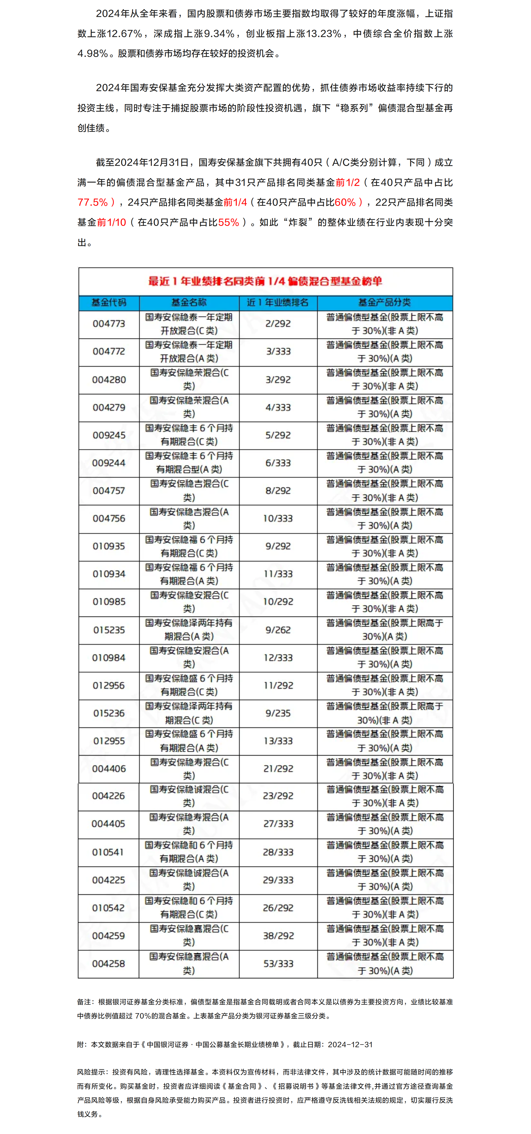 百分之五十五的偏債混基金近1年業(yè)績位居同類前十分之一.png